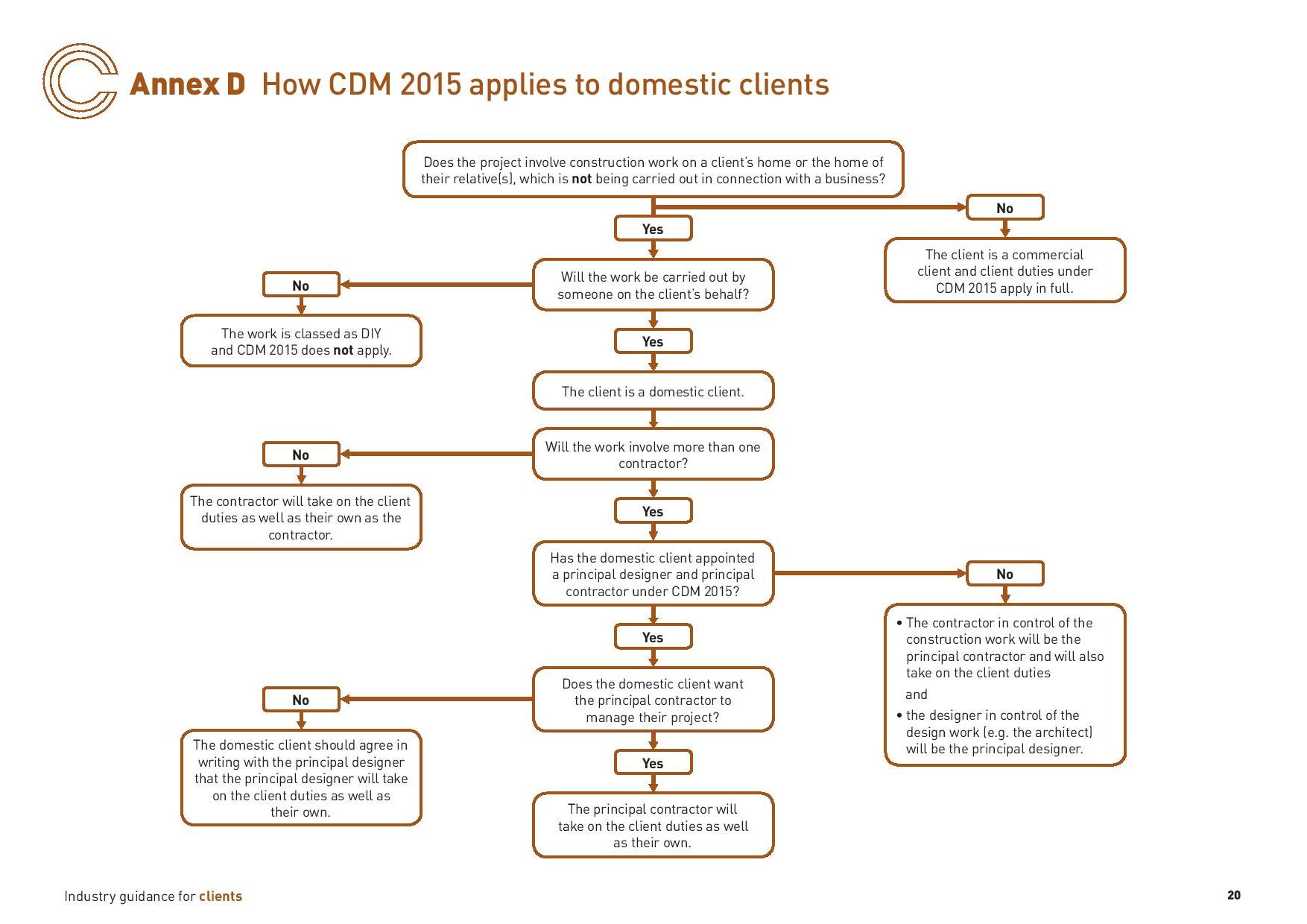 Cdm Process Flow Chart